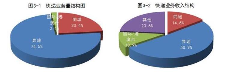 國家郵政局公布2017年8月郵政行業(yè)運行情況(圖2)