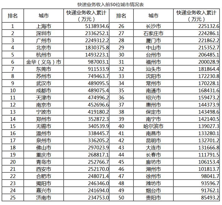 國家郵政局公布2017年8月郵政行業(yè)運行情況(圖7)