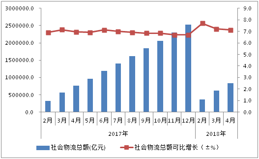 1-4月物流運行穩(wěn)中有進(圖1)