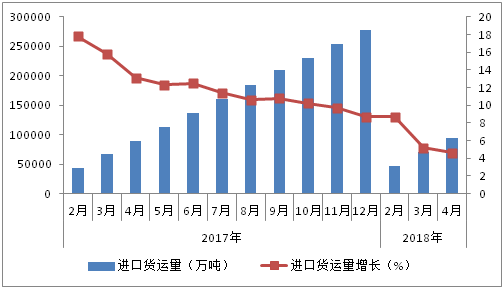 1-4月物流運行穩(wěn)中有進(圖2)