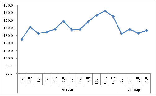 1-4月物流運行穩(wěn)中有進(圖3)