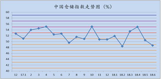 6月中國倉儲指數(shù)為48.7%